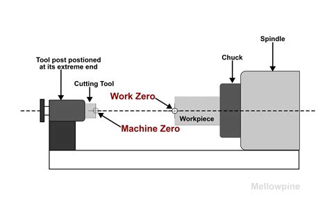 cnc machining use part zewro|find part zero cnc machine.